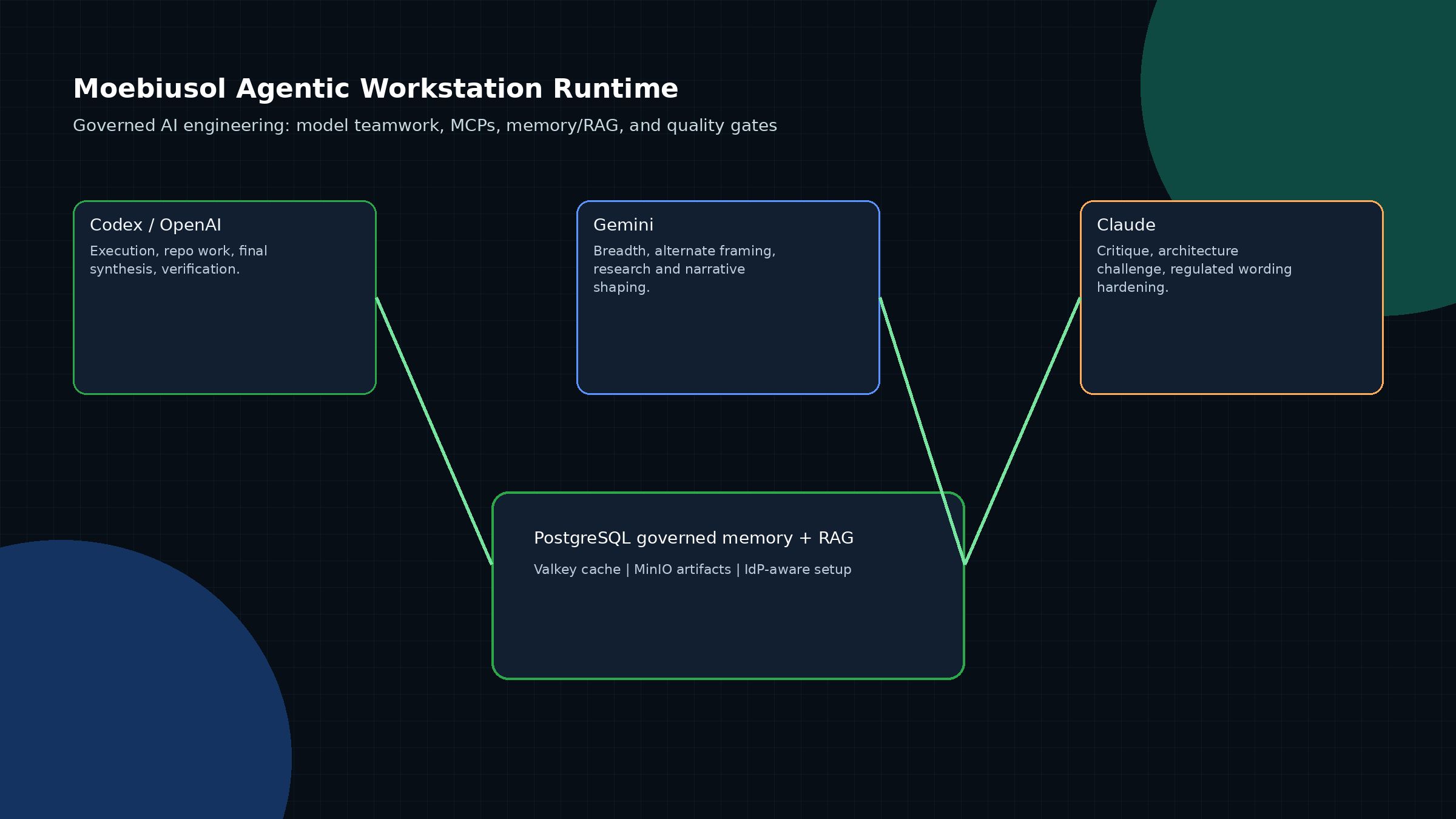 Architecture diagram for the Moebiusol Agentic Workstation Runtime